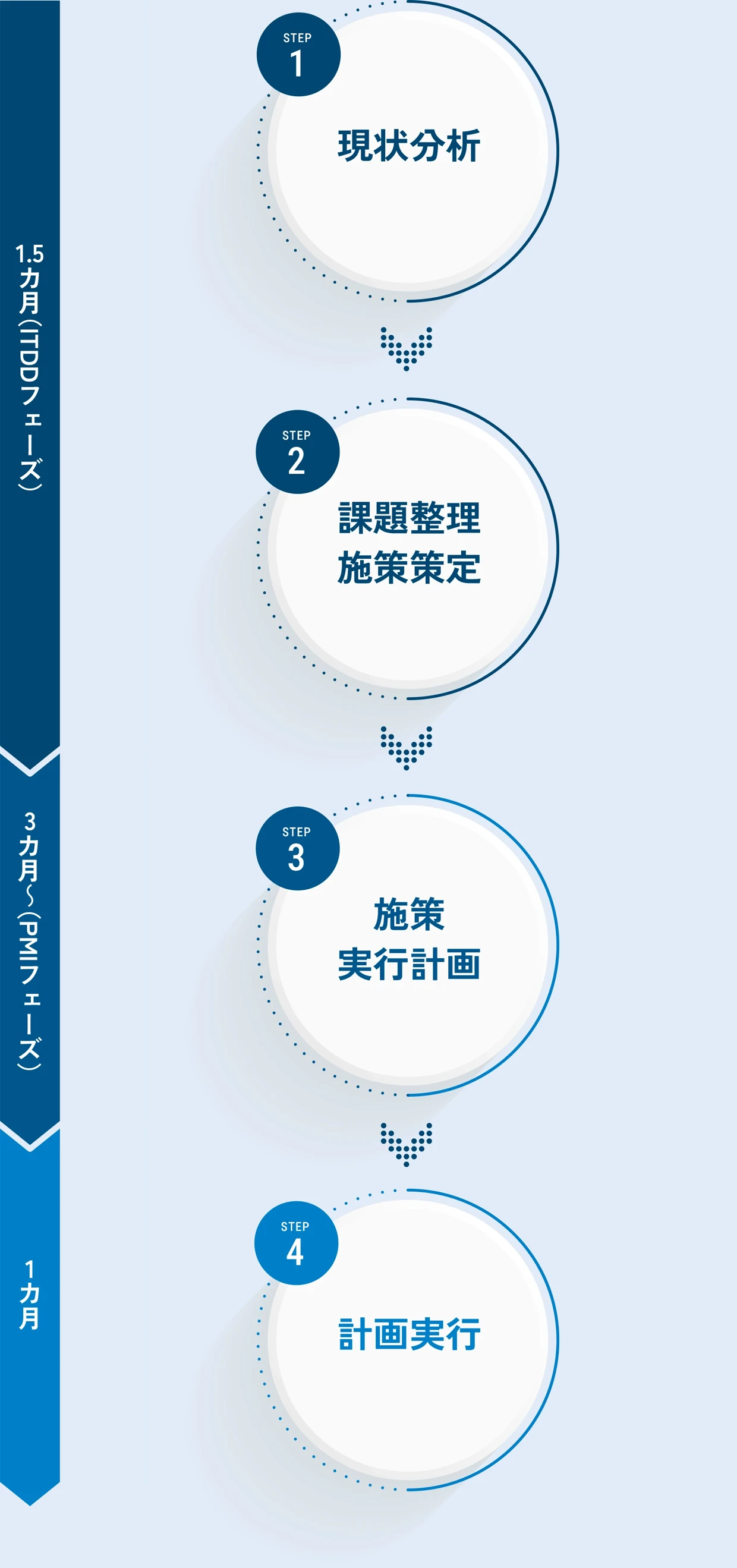 実行ステップと実施期間