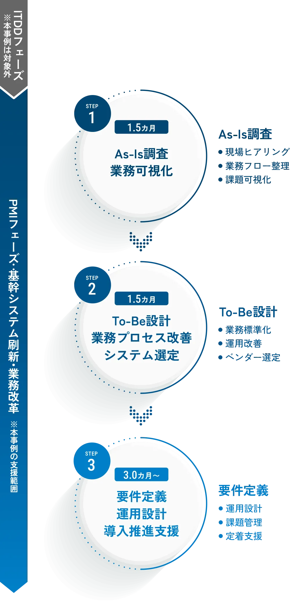 PMI推進ステップ（業務プロセス改善含む）